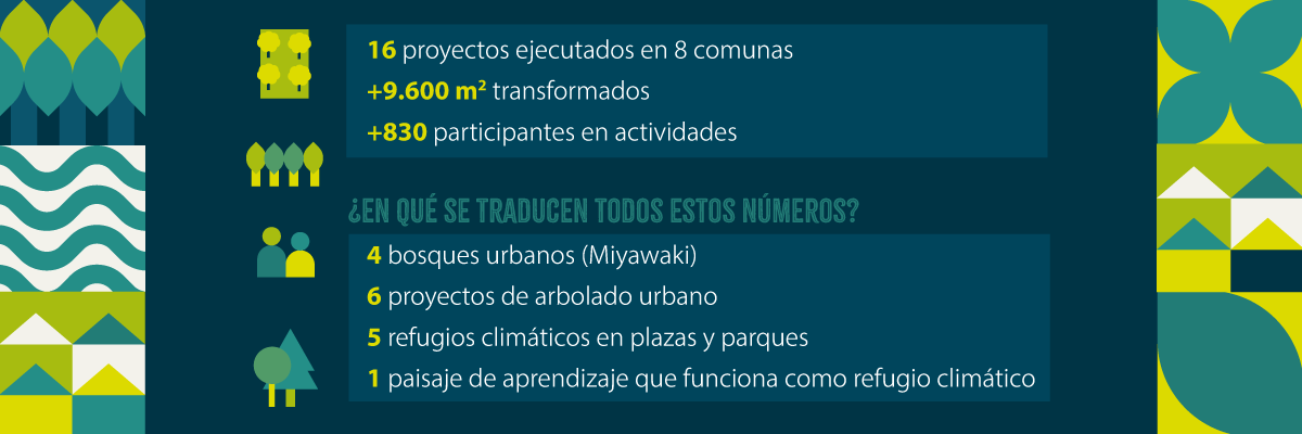 barrios por el clima